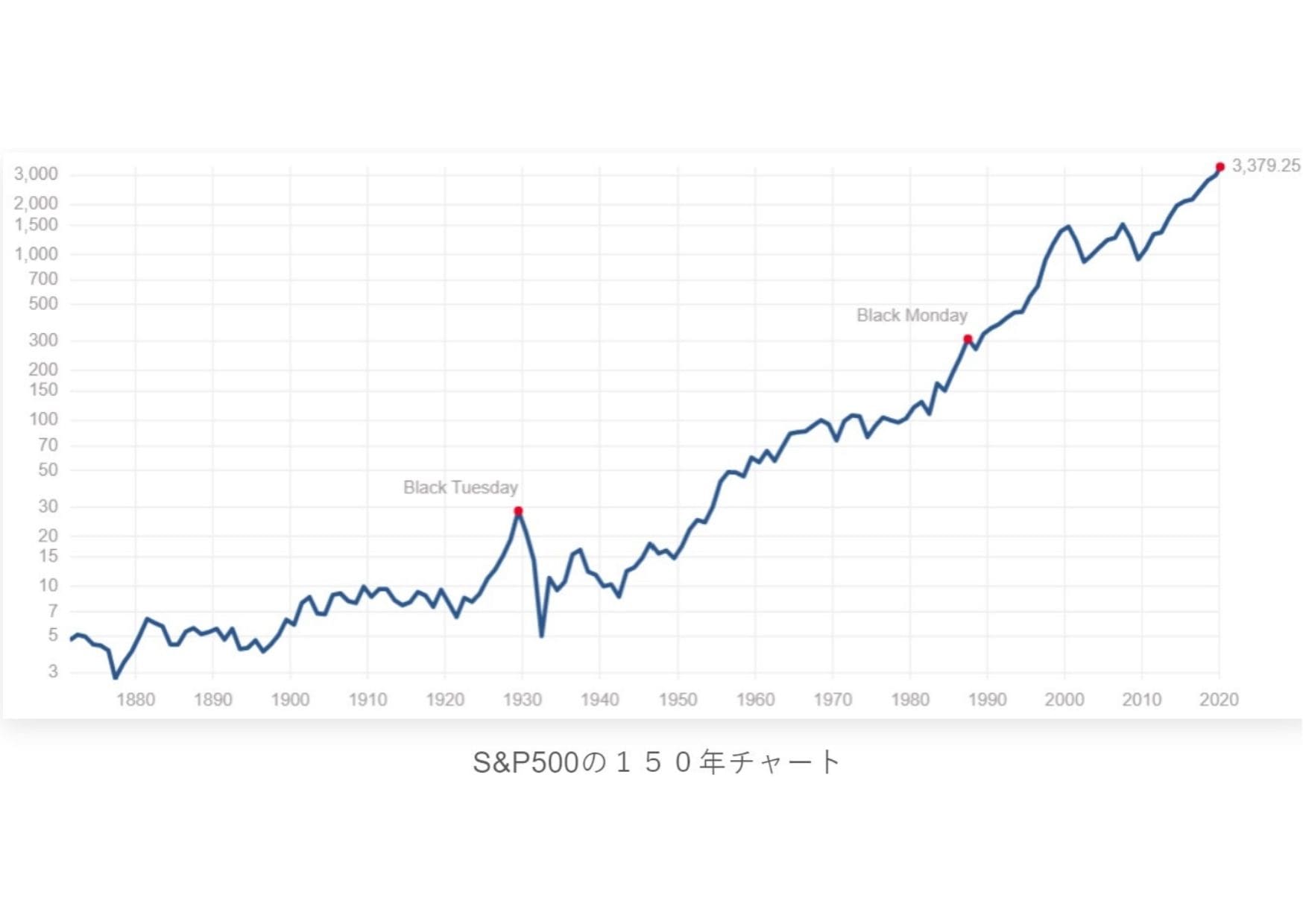 S&P500 株価推移