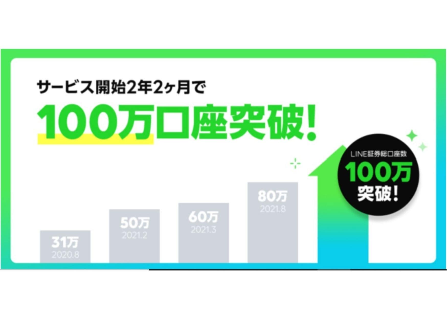 LINE証券 口座開設数