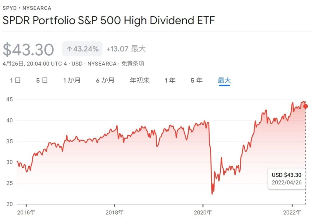 SPYD　株価