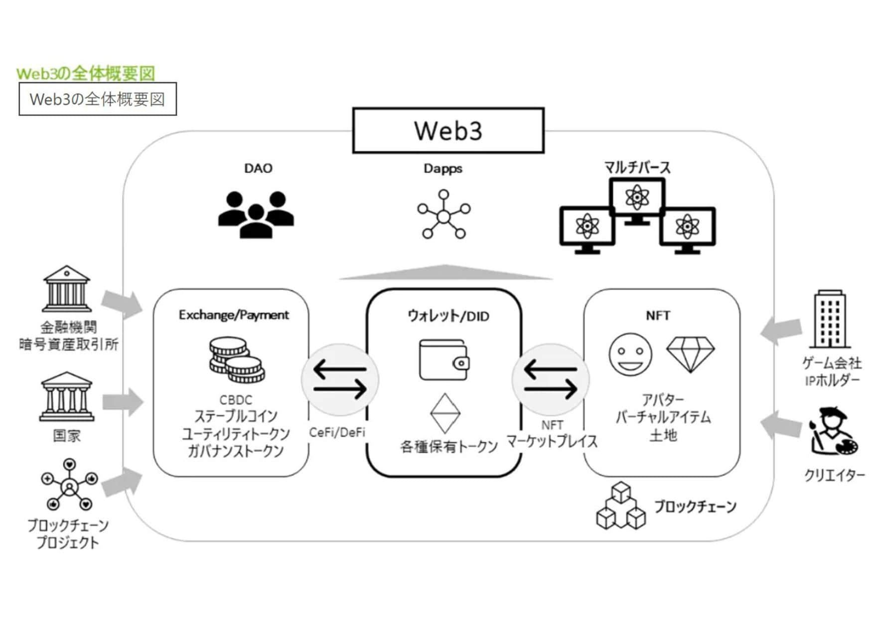 WEB3.0　本 
